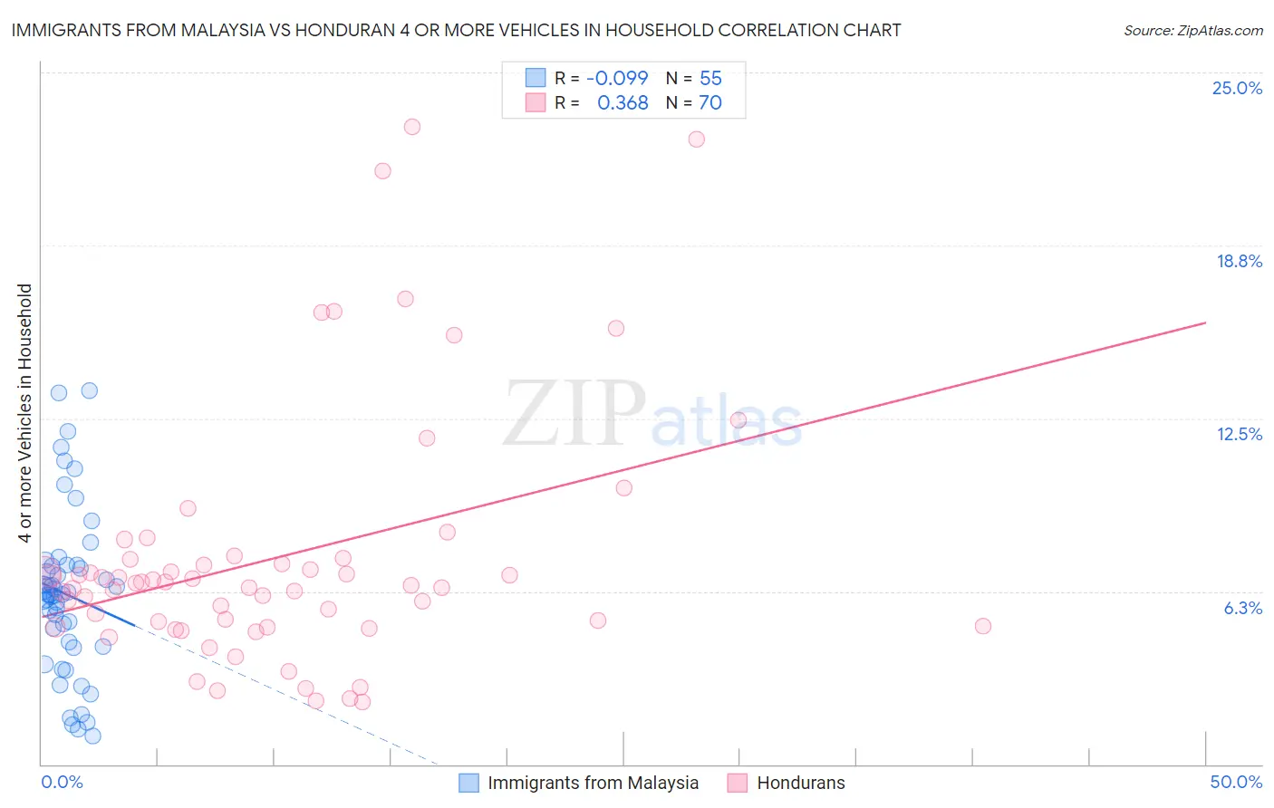 Immigrants from Malaysia vs Honduran 4 or more Vehicles in Household
