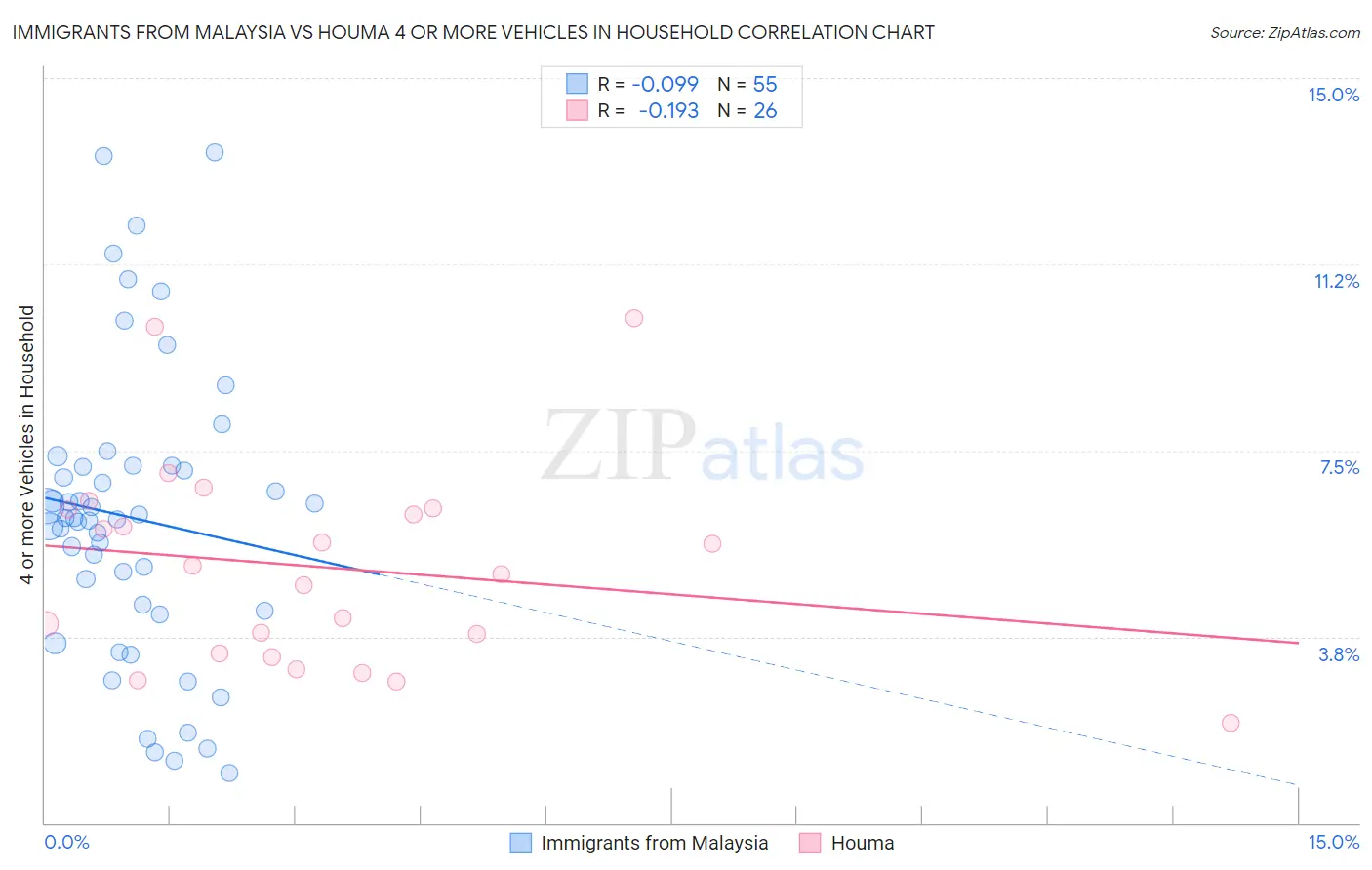 Immigrants from Malaysia vs Houma 4 or more Vehicles in Household