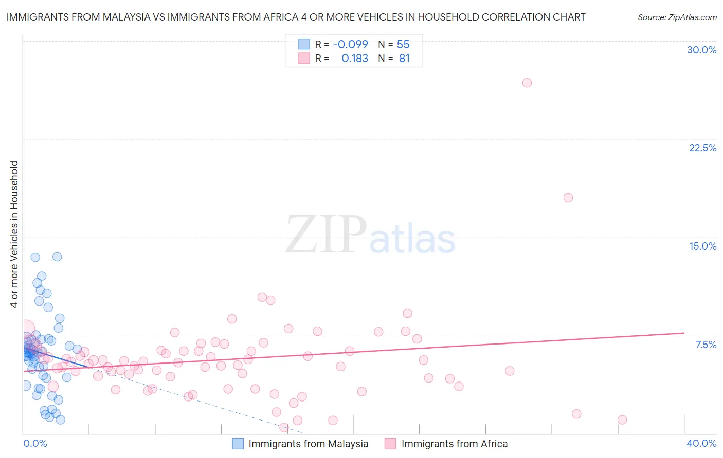 Immigrants from Malaysia vs Immigrants from Africa 4 or more Vehicles in Household