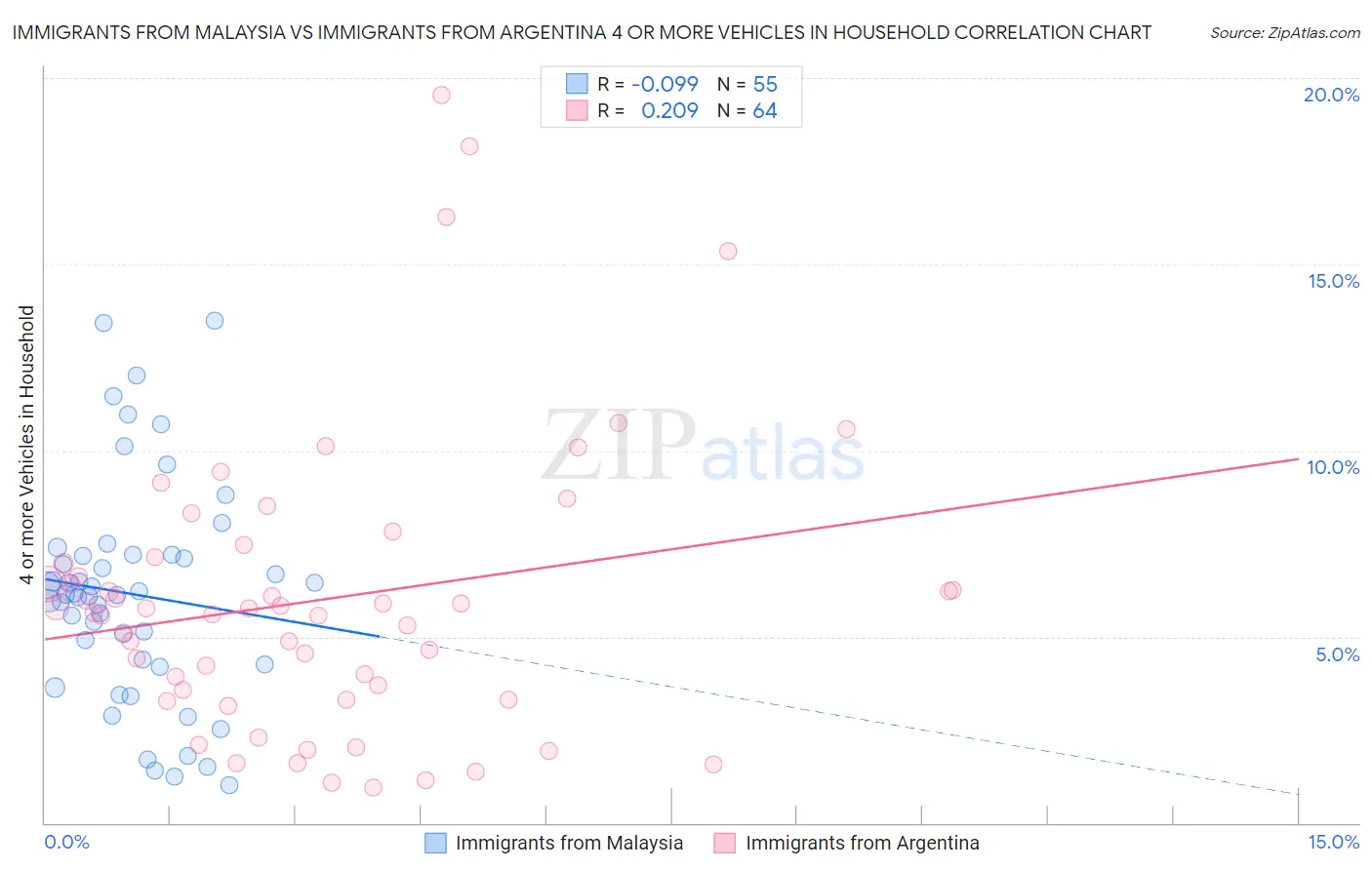 Immigrants from Malaysia vs Immigrants from Argentina 4 or more Vehicles in Household