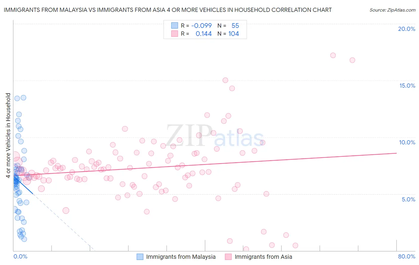 Immigrants from Malaysia vs Immigrants from Asia 4 or more Vehicles in Household