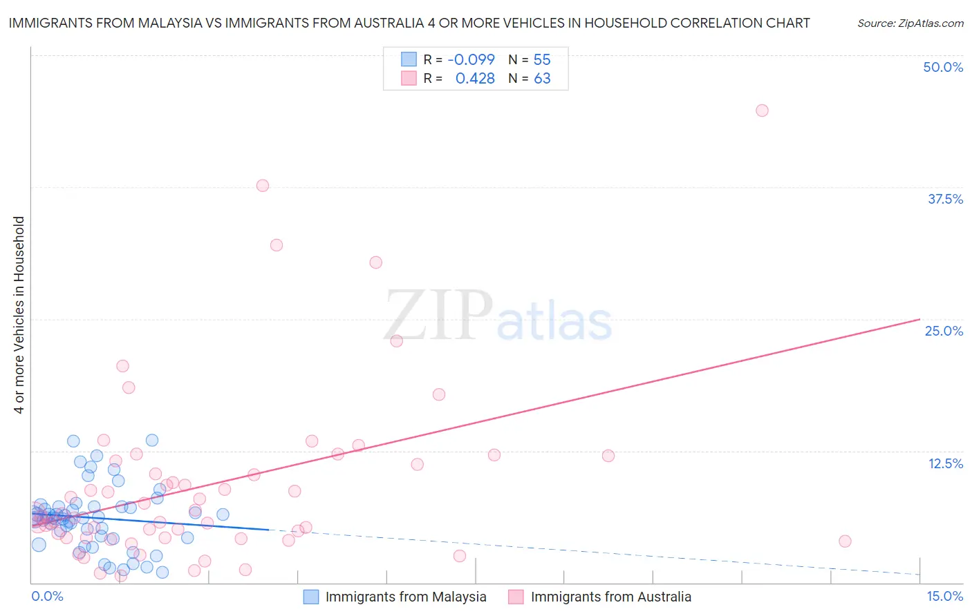 Immigrants from Malaysia vs Immigrants from Australia 4 or more Vehicles in Household