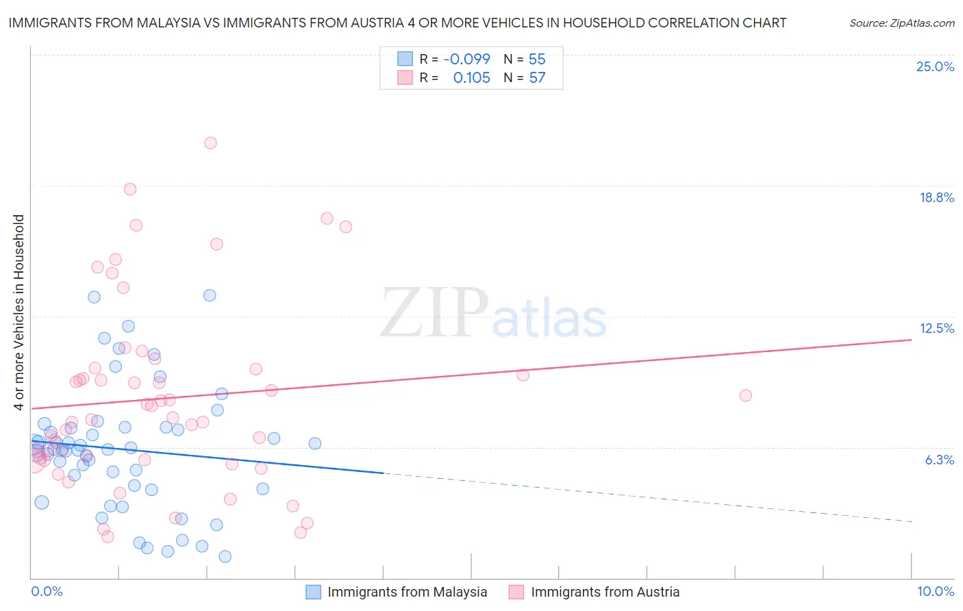 Immigrants from Malaysia vs Immigrants from Austria 4 or more Vehicles in Household