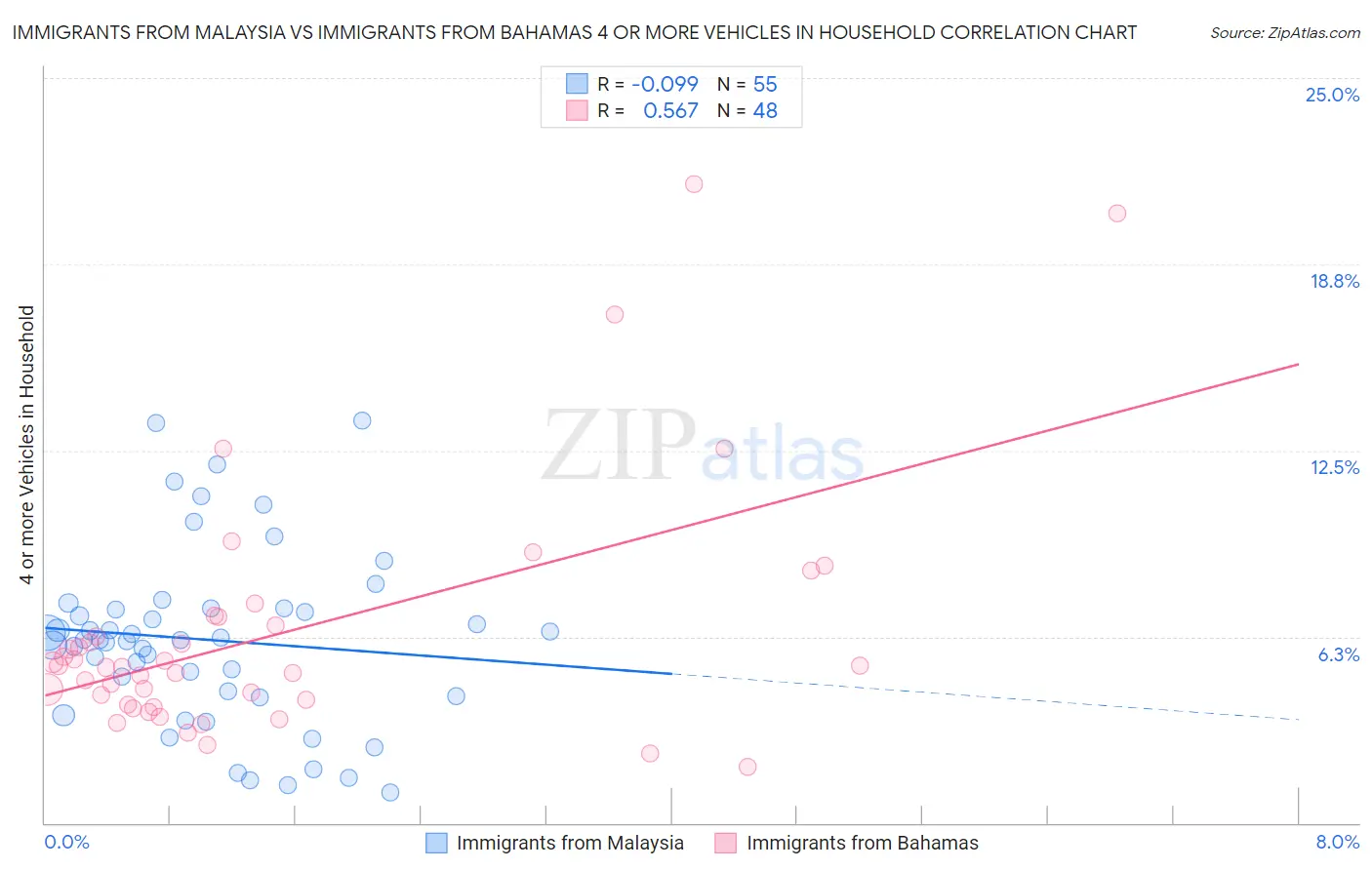 Immigrants from Malaysia vs Immigrants from Bahamas 4 or more Vehicles in Household