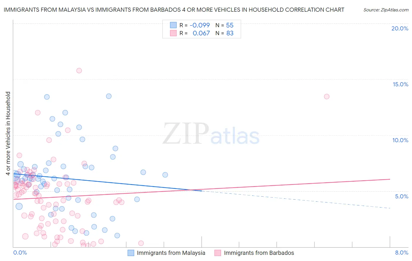 Immigrants from Malaysia vs Immigrants from Barbados 4 or more Vehicles in Household