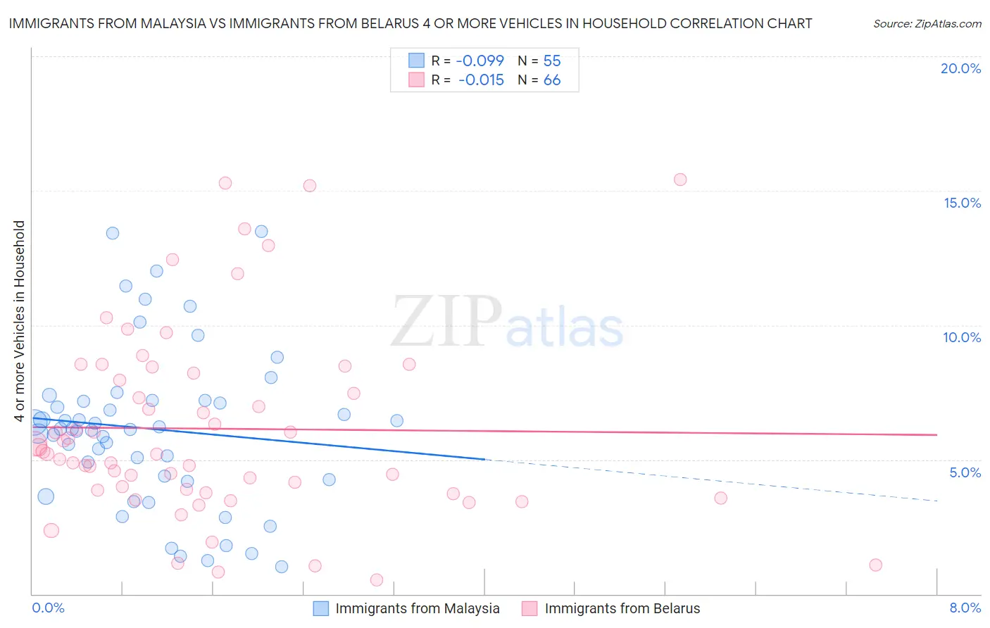 Immigrants from Malaysia vs Immigrants from Belarus 4 or more Vehicles in Household