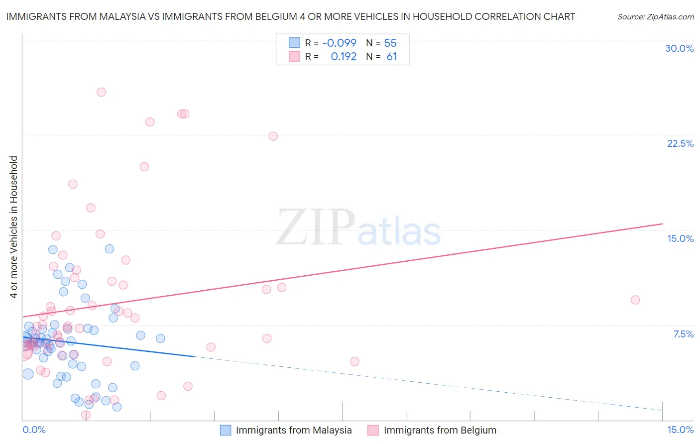 Immigrants from Malaysia vs Immigrants from Belgium 4 or more Vehicles in Household