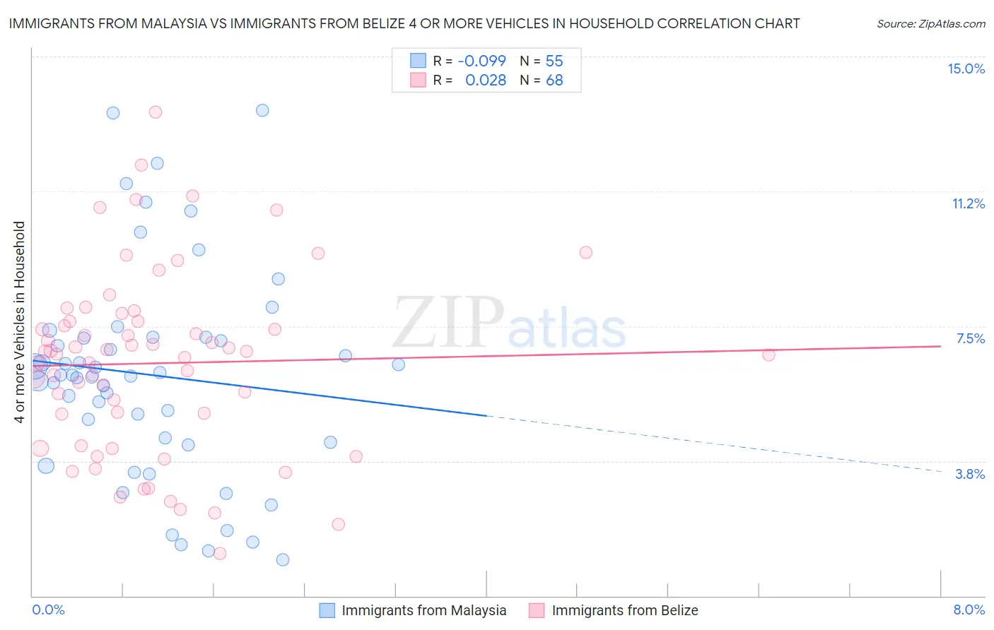 Immigrants from Malaysia vs Immigrants from Belize 4 or more Vehicles in Household