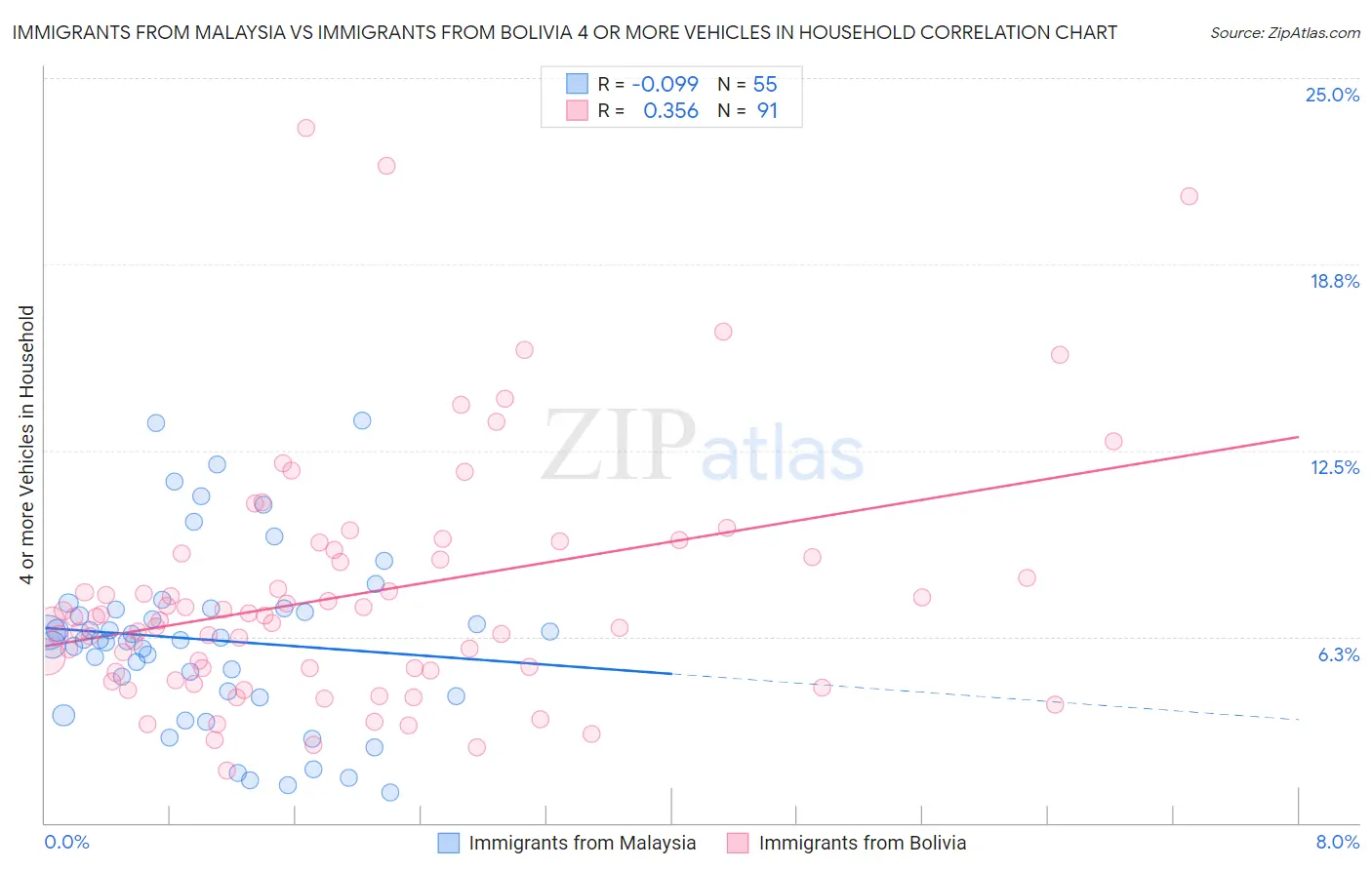 Immigrants from Malaysia vs Immigrants from Bolivia 4 or more Vehicles in Household
