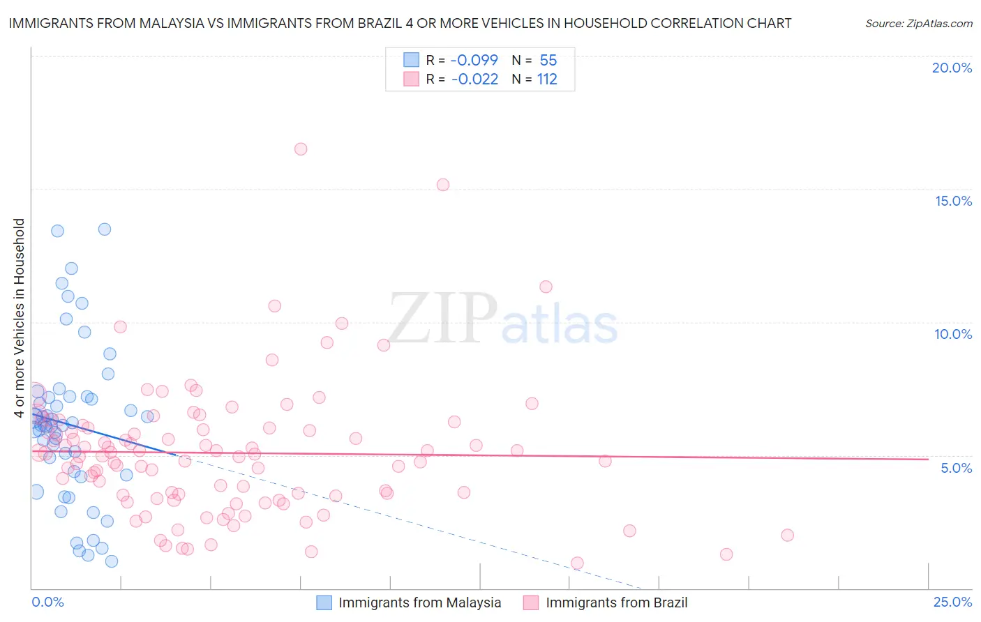 Immigrants from Malaysia vs Immigrants from Brazil 4 or more Vehicles in Household