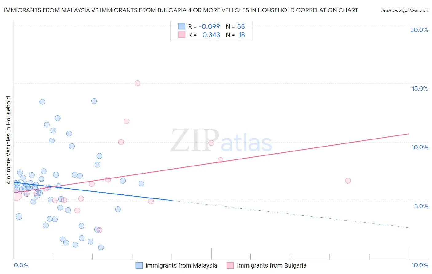 Immigrants from Malaysia vs Immigrants from Bulgaria 4 or more Vehicles in Household