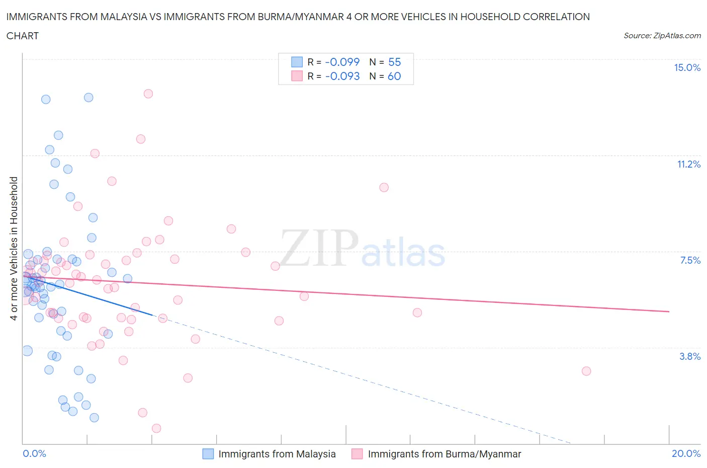 Immigrants from Malaysia vs Immigrants from Burma/Myanmar 4 or more Vehicles in Household