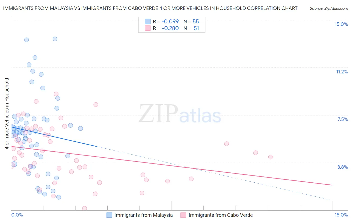 Immigrants from Malaysia vs Immigrants from Cabo Verde 4 or more Vehicles in Household