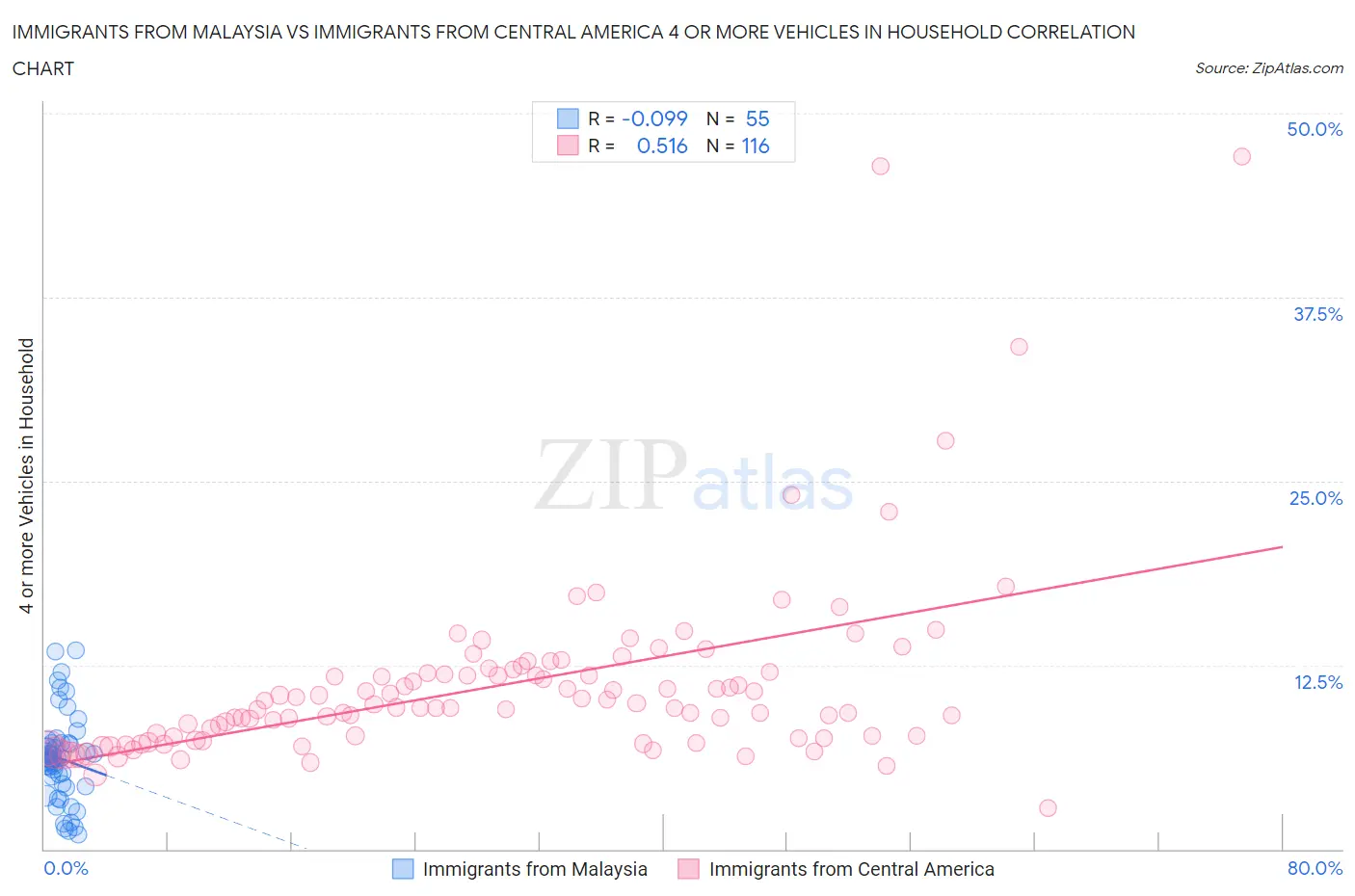 Immigrants from Malaysia vs Immigrants from Central America 4 or more Vehicles in Household