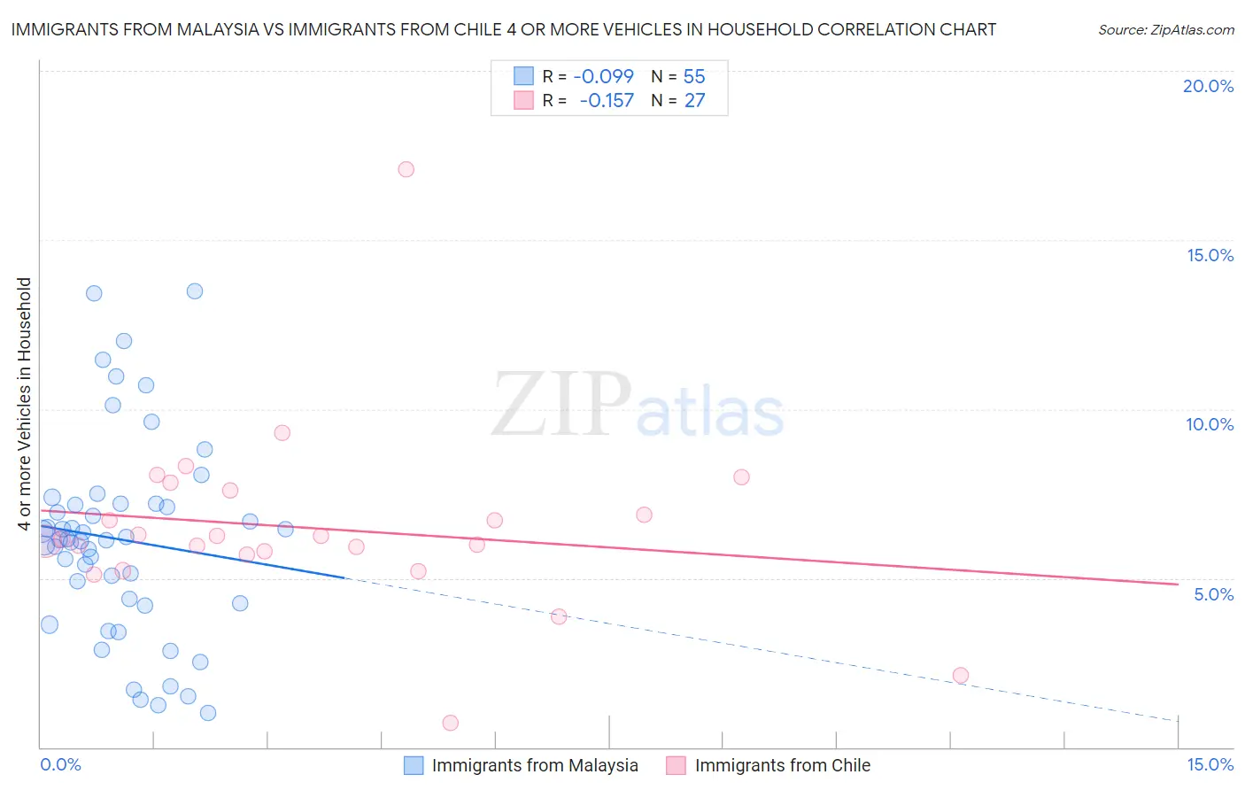 Immigrants from Malaysia vs Immigrants from Chile 4 or more Vehicles in Household