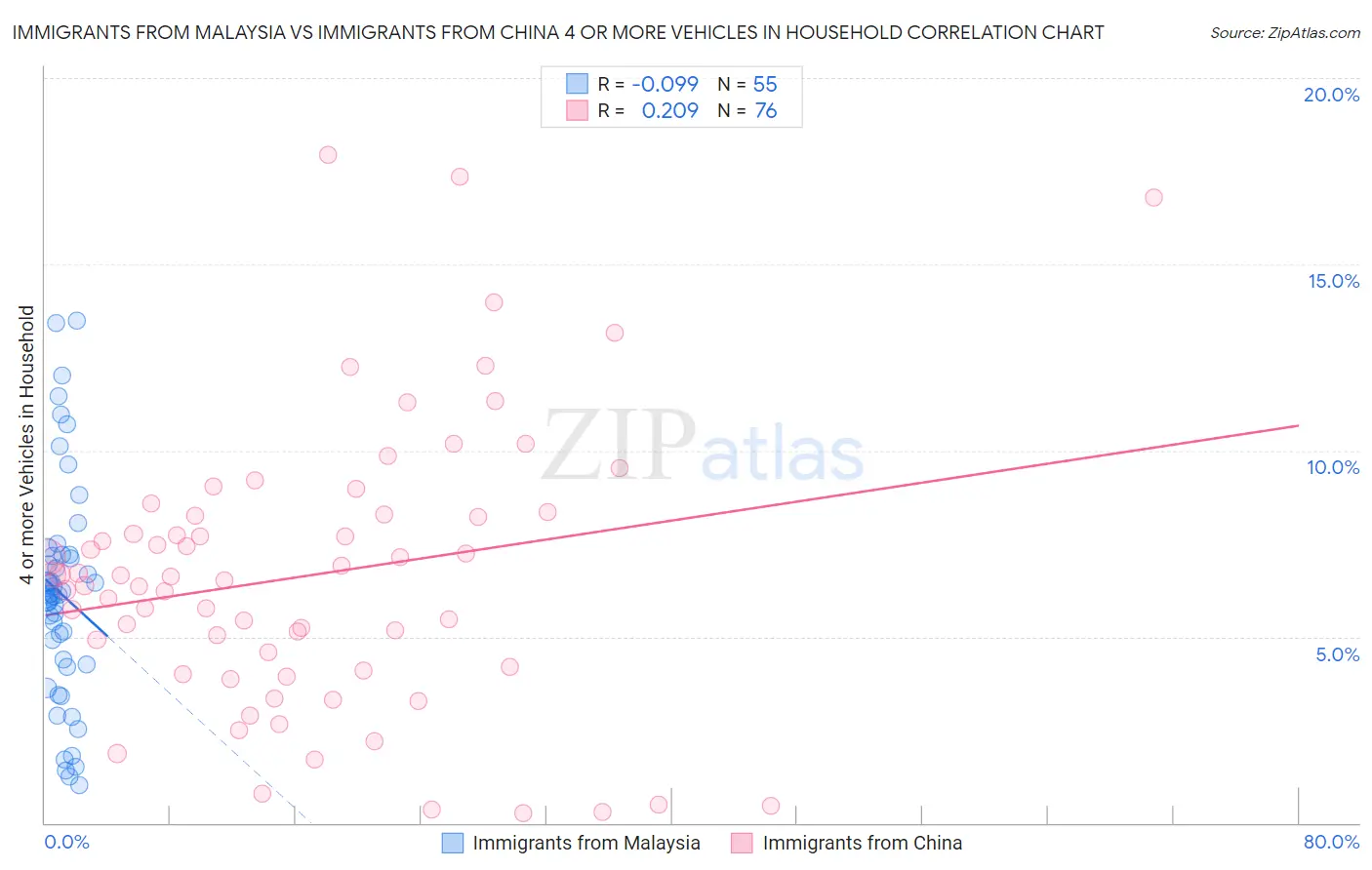 Immigrants from Malaysia vs Immigrants from China 4 or more Vehicles in Household