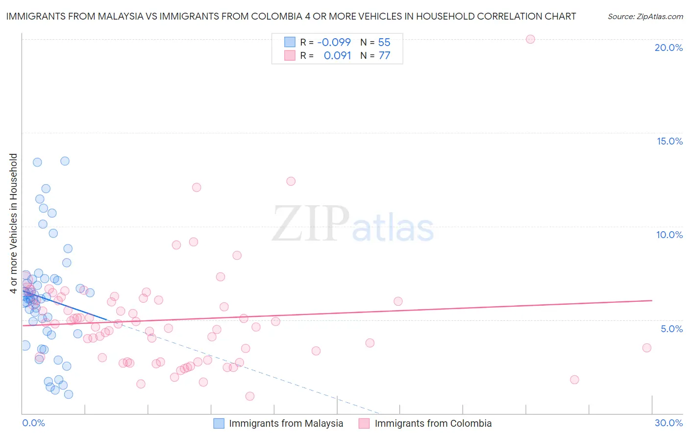 Immigrants from Malaysia vs Immigrants from Colombia 4 or more Vehicles in Household