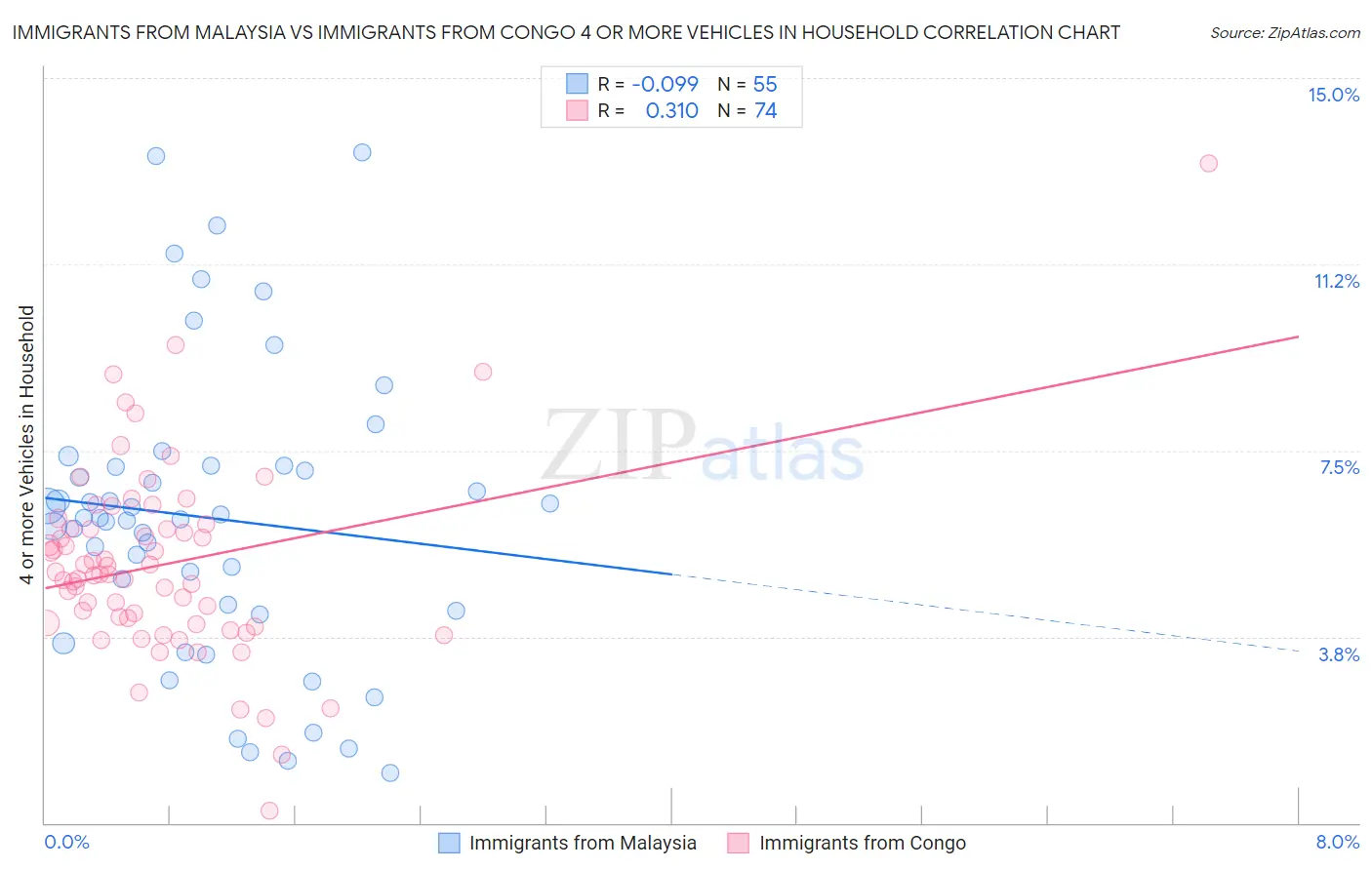 Immigrants from Malaysia vs Immigrants from Congo 4 or more Vehicles in Household