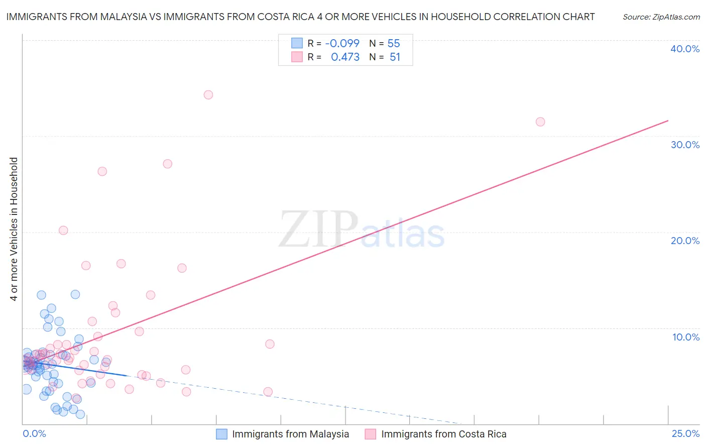 Immigrants from Malaysia vs Immigrants from Costa Rica 4 or more Vehicles in Household