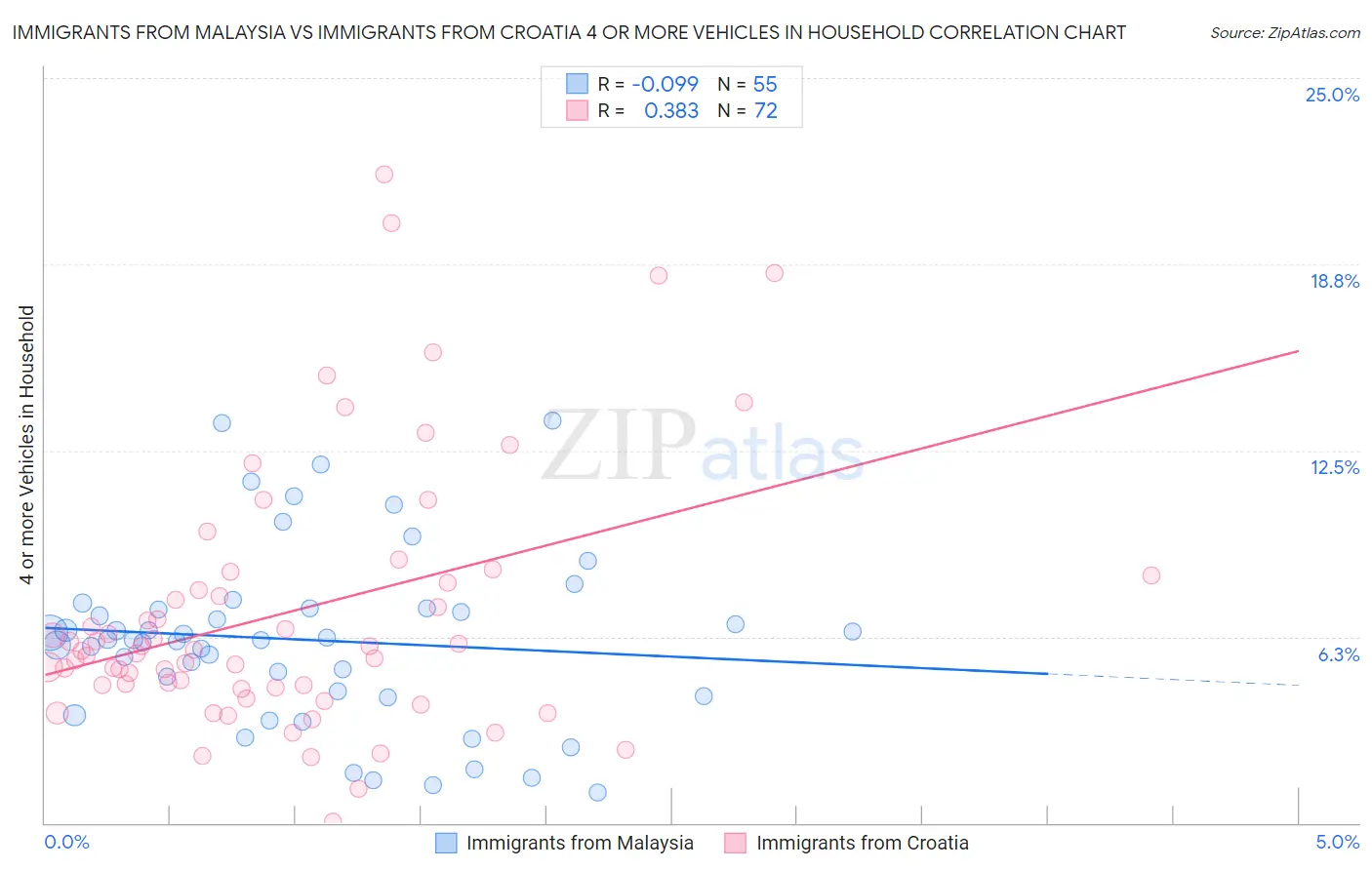 Immigrants from Malaysia vs Immigrants from Croatia 4 or more Vehicles in Household