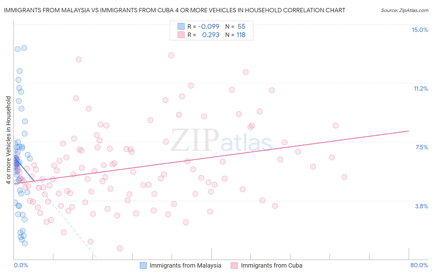 Immigrants from Malaysia vs Immigrants from Cuba 4 or more Vehicles in Household