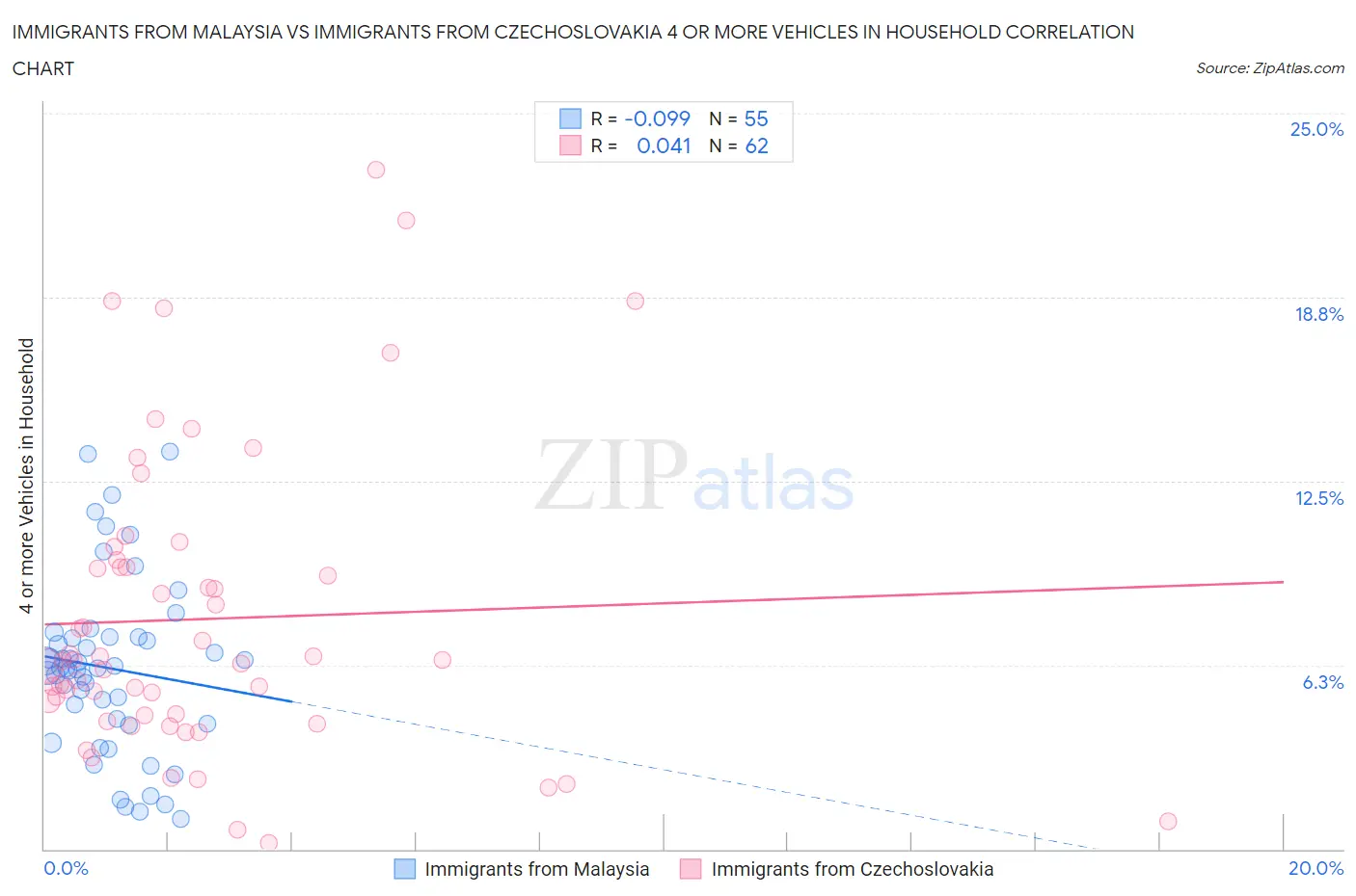 Immigrants from Malaysia vs Immigrants from Czechoslovakia 4 or more Vehicles in Household