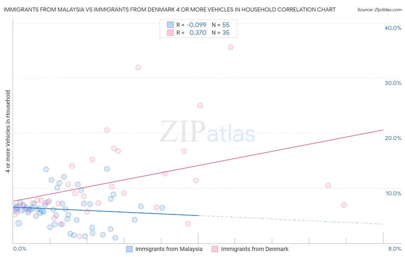 Immigrants from Malaysia vs Immigrants from Denmark 4 or more Vehicles in Household