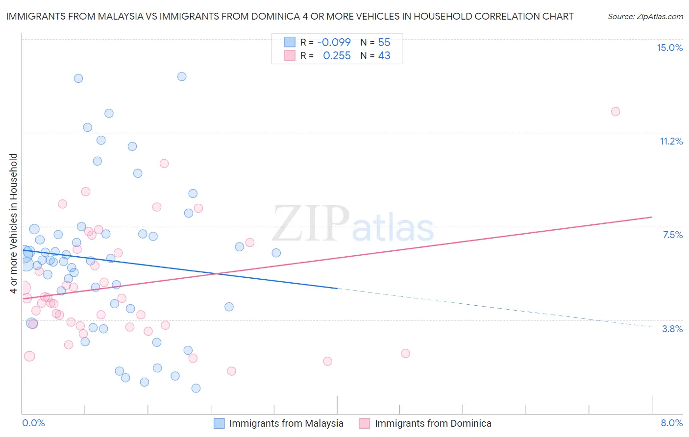 Immigrants from Malaysia vs Immigrants from Dominica 4 or more Vehicles in Household