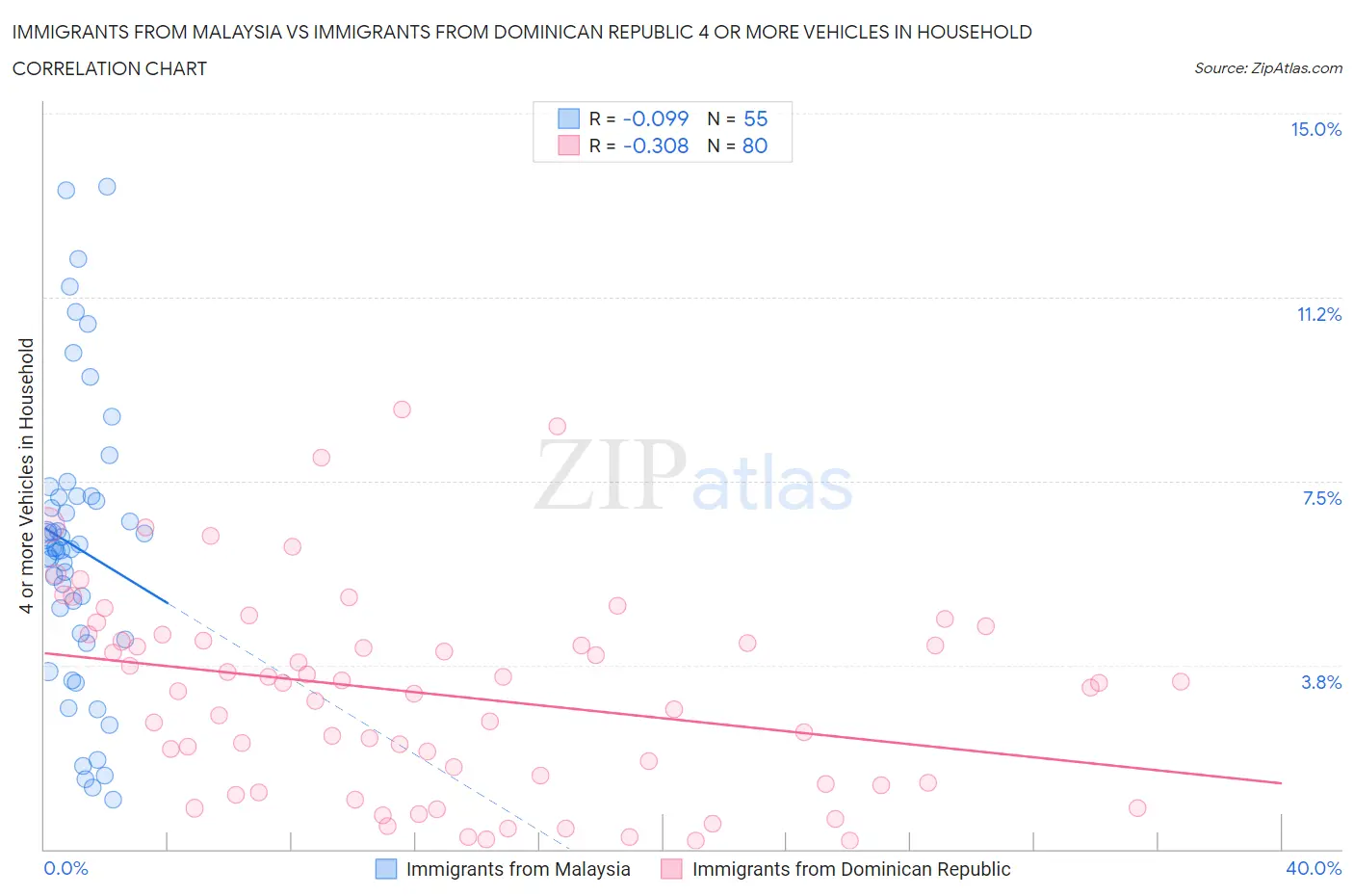Immigrants from Malaysia vs Immigrants from Dominican Republic 4 or more Vehicles in Household