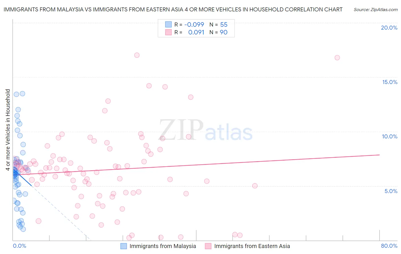 Immigrants from Malaysia vs Immigrants from Eastern Asia 4 or more Vehicles in Household