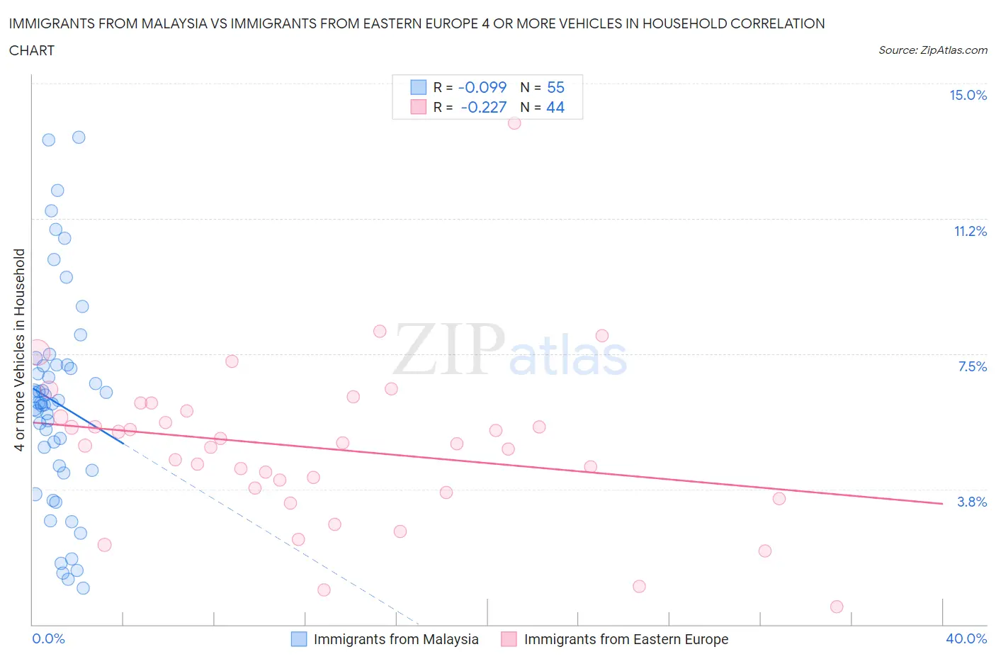 Immigrants from Malaysia vs Immigrants from Eastern Europe 4 or more Vehicles in Household