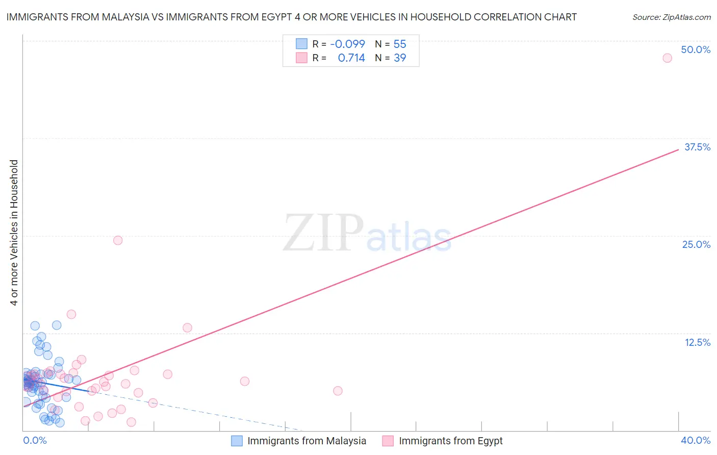 Immigrants from Malaysia vs Immigrants from Egypt 4 or more Vehicles in Household