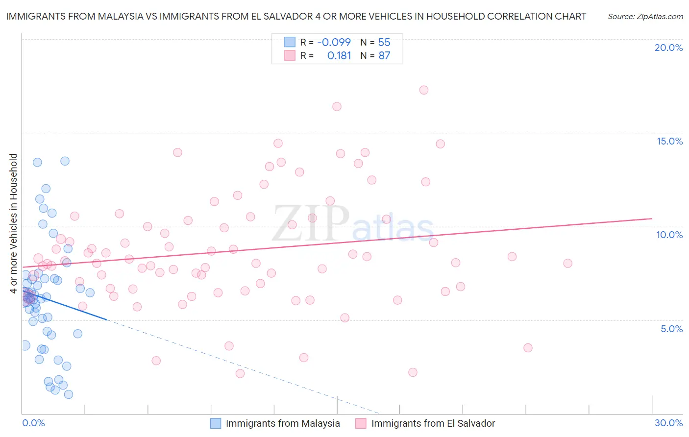 Immigrants from Malaysia vs Immigrants from El Salvador 4 or more Vehicles in Household