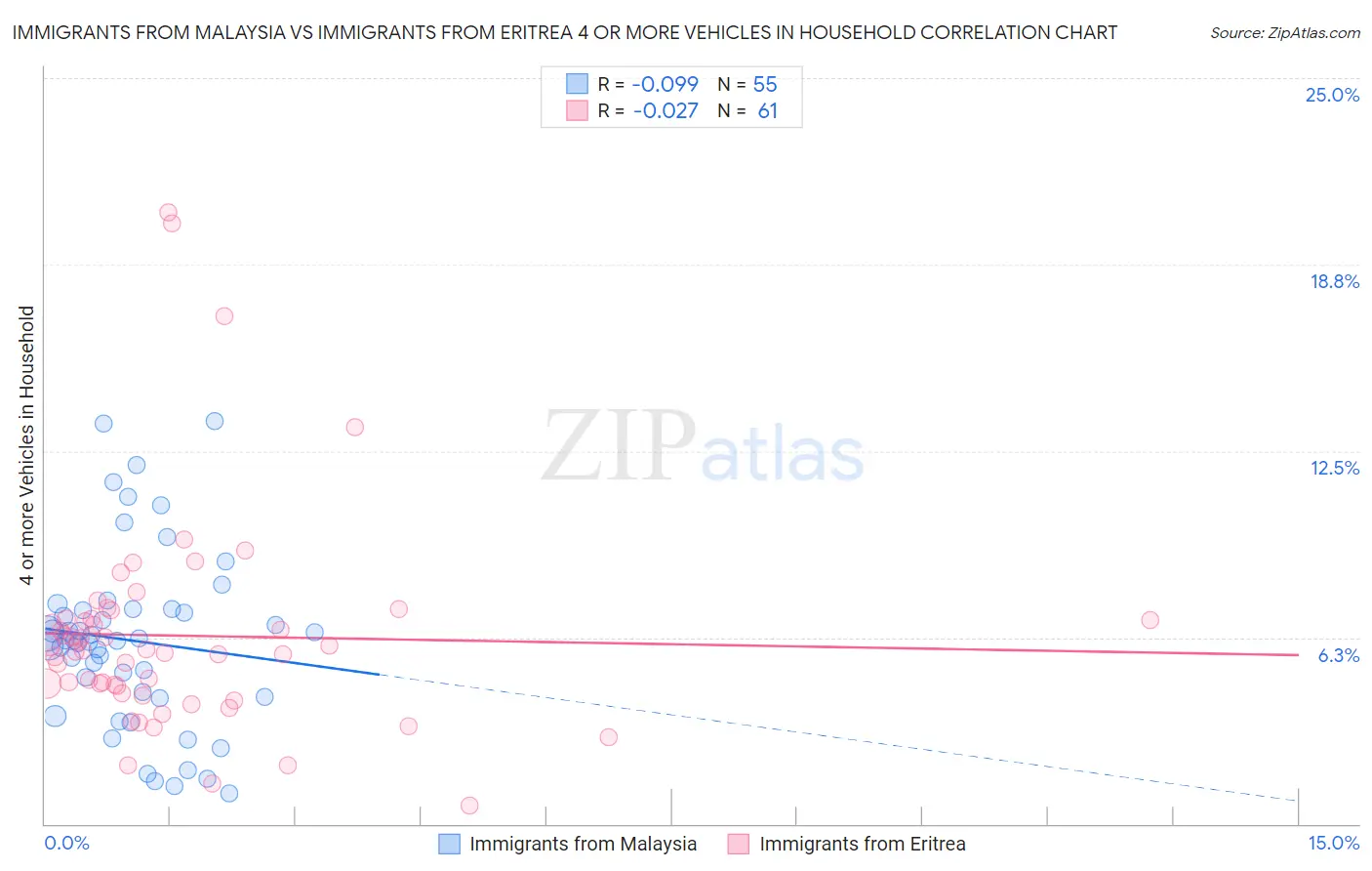 Immigrants from Malaysia vs Immigrants from Eritrea 4 or more Vehicles in Household