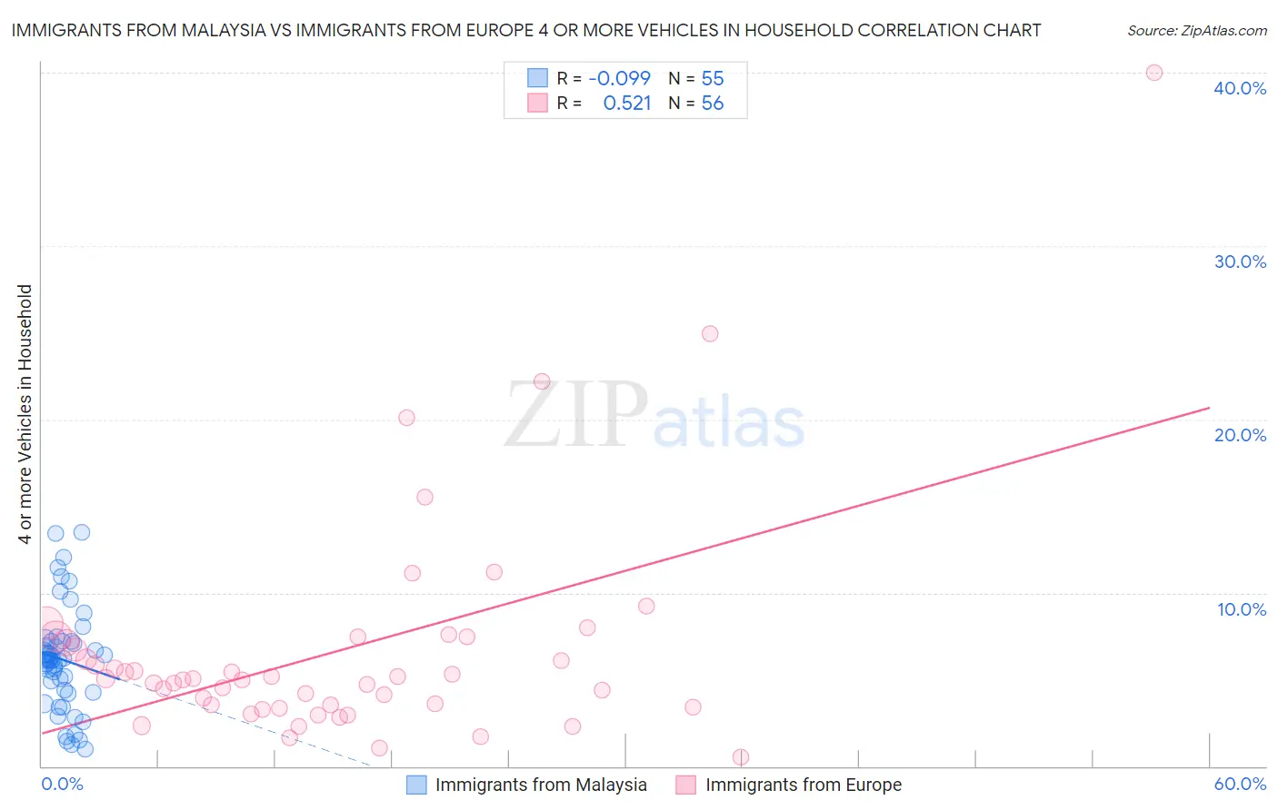 Immigrants from Malaysia vs Immigrants from Europe 4 or more Vehicles in Household