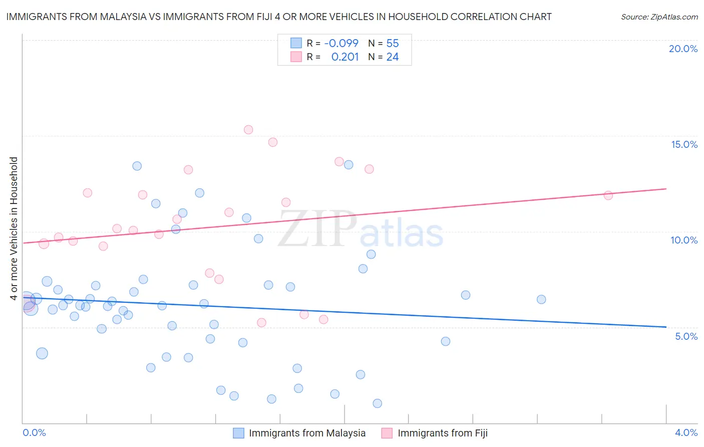 Immigrants from Malaysia vs Immigrants from Fiji 4 or more Vehicles in Household