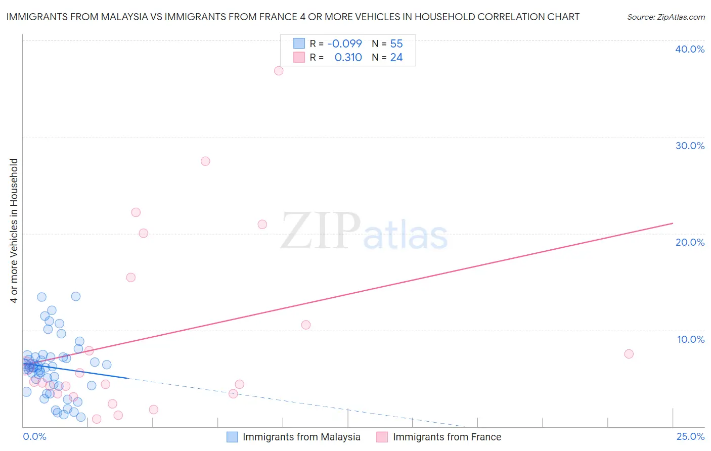 Immigrants from Malaysia vs Immigrants from France 4 or more Vehicles in Household