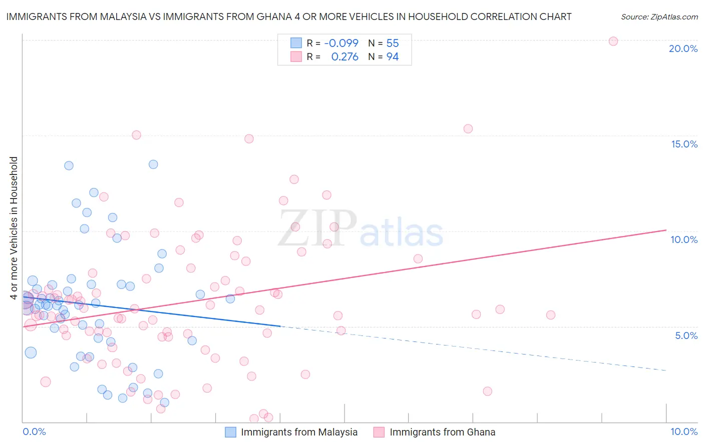Immigrants from Malaysia vs Immigrants from Ghana 4 or more Vehicles in Household