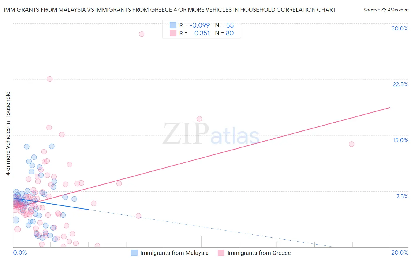 Immigrants from Malaysia vs Immigrants from Greece 4 or more Vehicles in Household