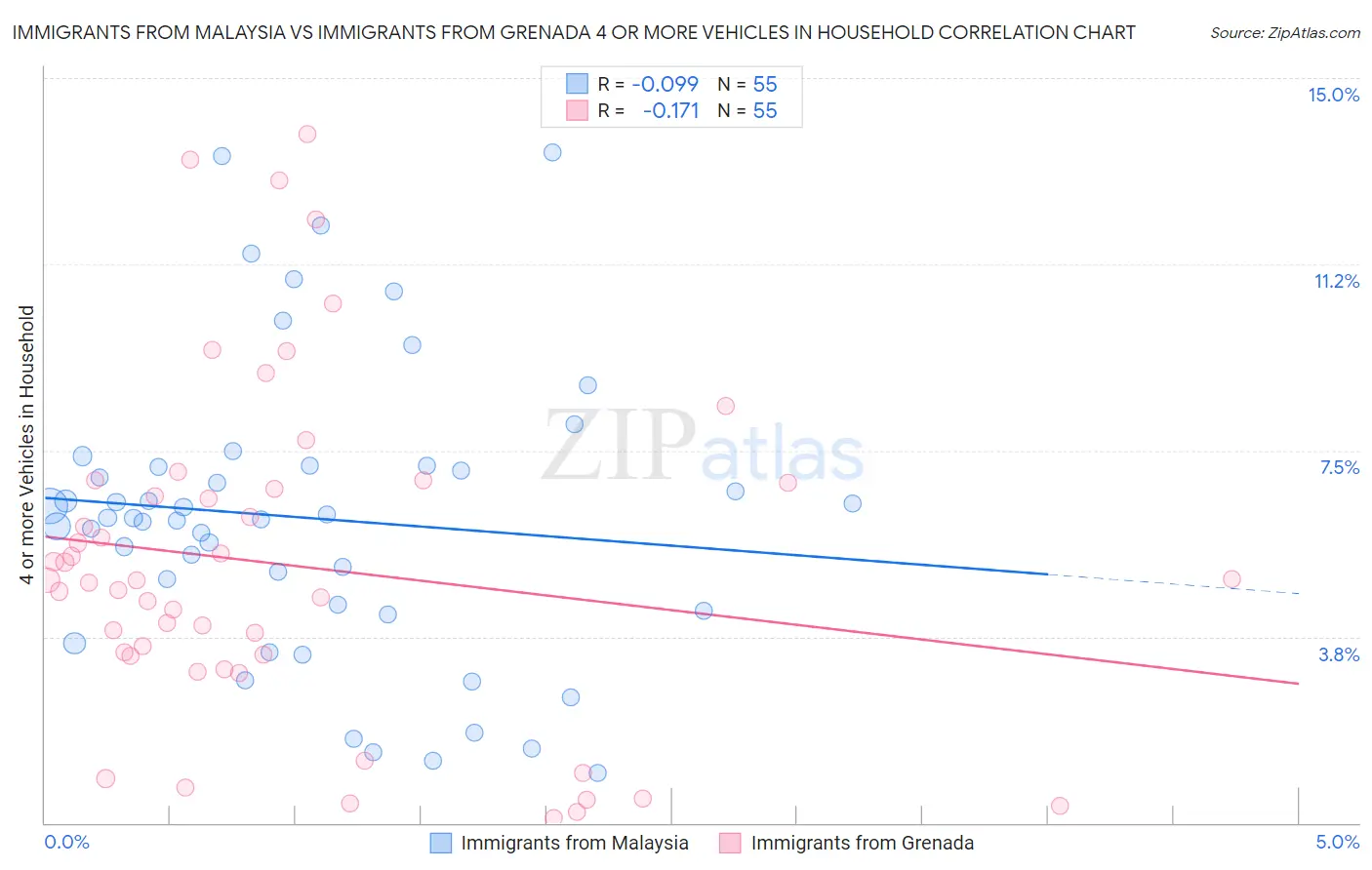 Immigrants from Malaysia vs Immigrants from Grenada 4 or more Vehicles in Household