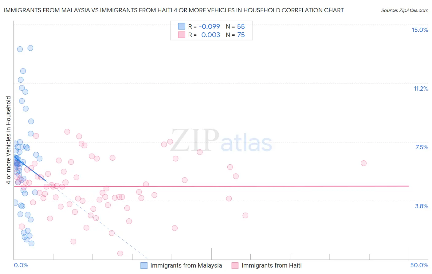 Immigrants from Malaysia vs Immigrants from Haiti 4 or more Vehicles in Household