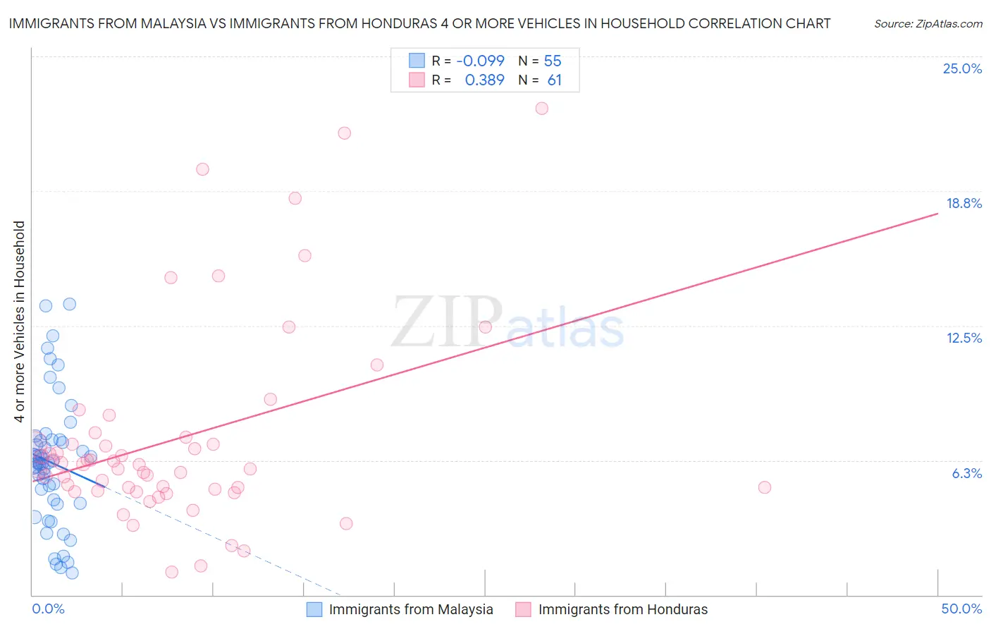 Immigrants from Malaysia vs Immigrants from Honduras 4 or more Vehicles in Household