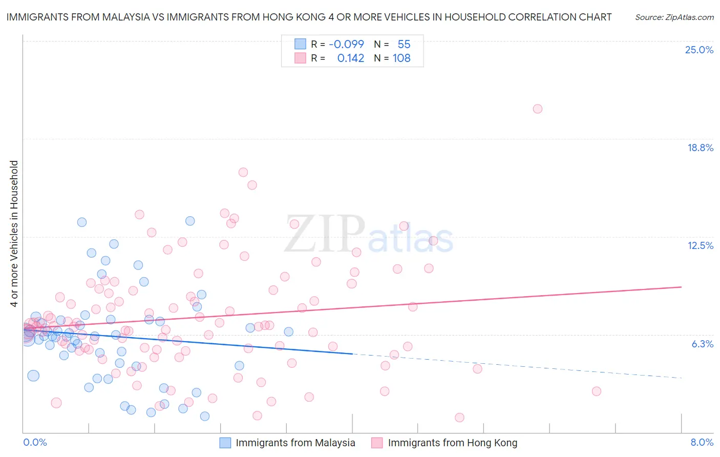 Immigrants from Malaysia vs Immigrants from Hong Kong 4 or more Vehicles in Household