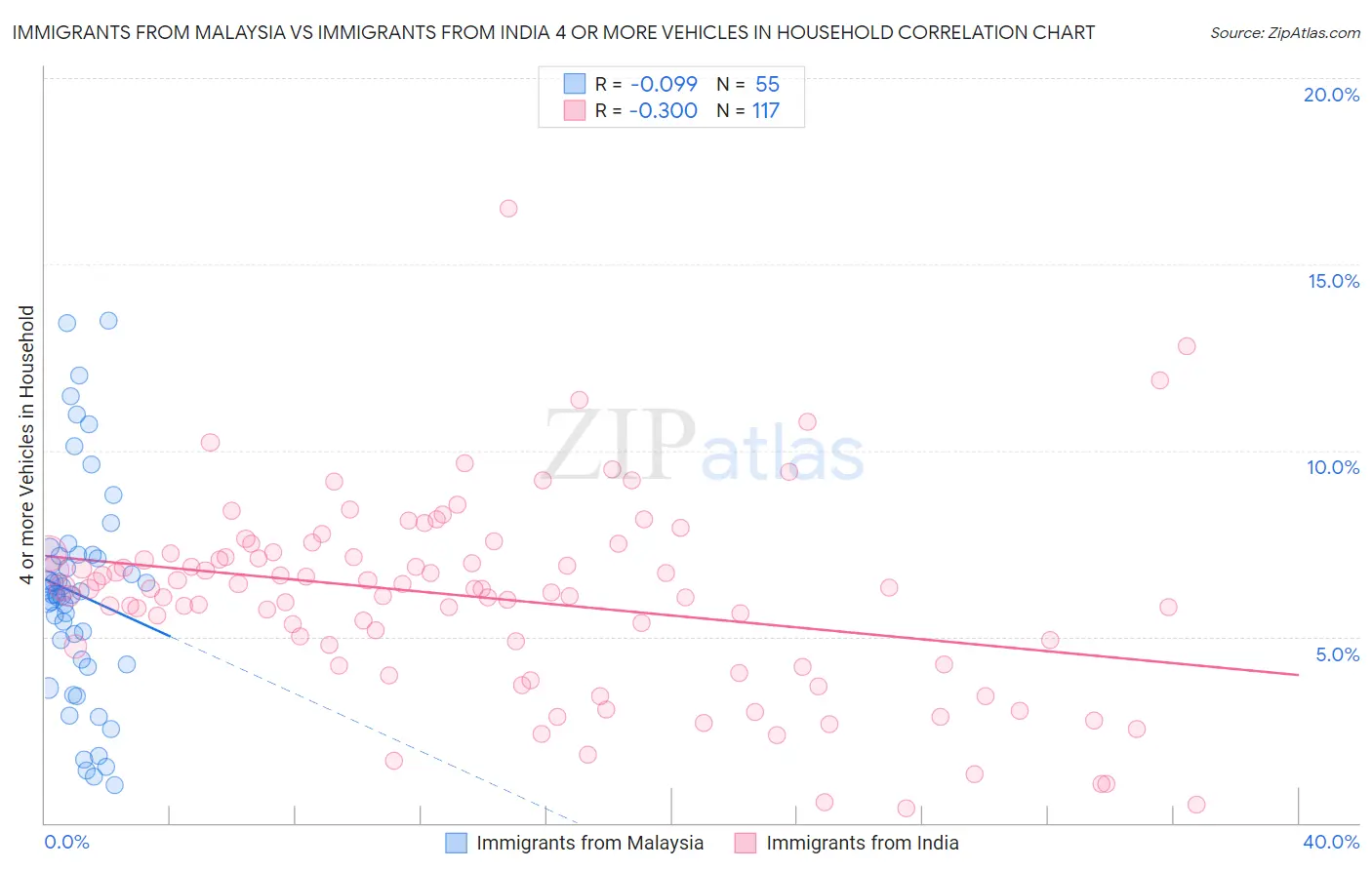 Immigrants from Malaysia vs Immigrants from India 4 or more Vehicles in Household
