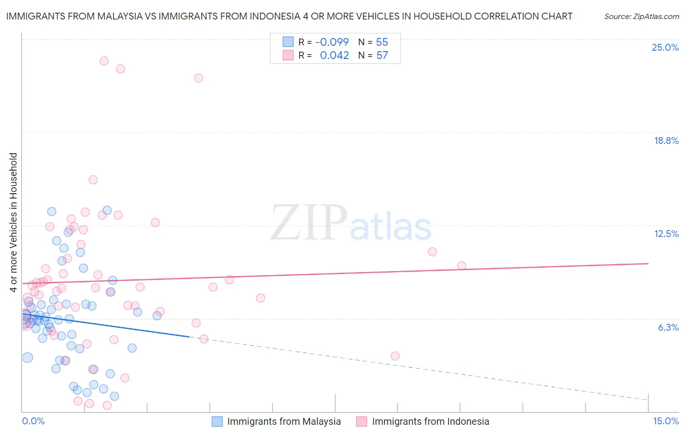 Immigrants from Malaysia vs Immigrants from Indonesia 4 or more Vehicles in Household