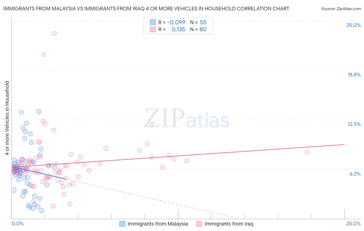 Immigrants from Malaysia vs Immigrants from Iraq 4 or more Vehicles in Household