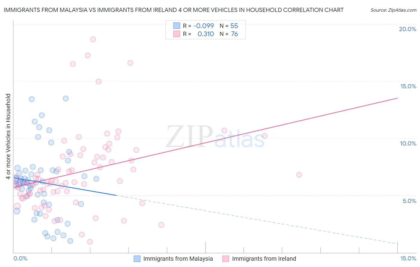 Immigrants from Malaysia vs Immigrants from Ireland 4 or more Vehicles in Household