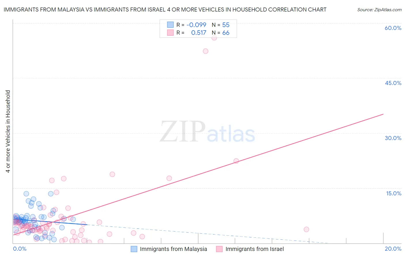 Immigrants from Malaysia vs Immigrants from Israel 4 or more Vehicles in Household