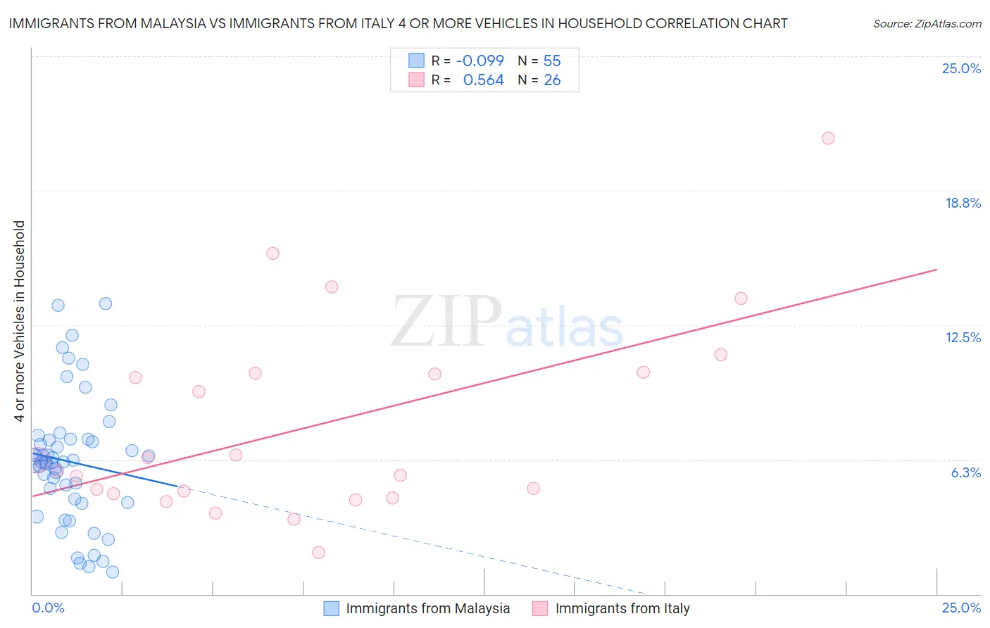 Immigrants from Malaysia vs Immigrants from Italy 4 or more Vehicles in Household