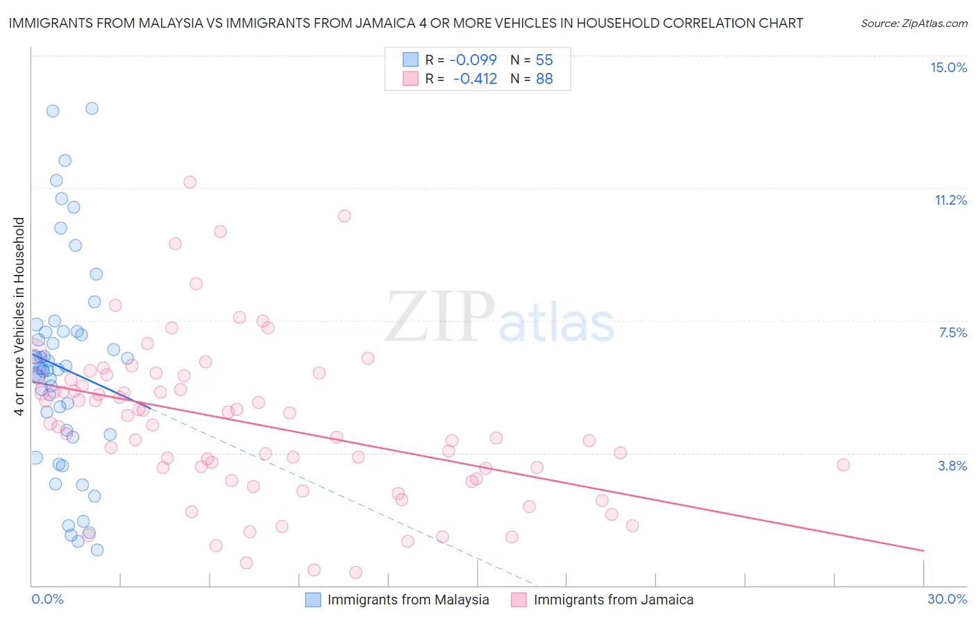 Immigrants from Malaysia vs Immigrants from Jamaica 4 or more Vehicles in Household